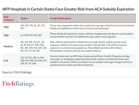 NFP Hospitals in Certain States Face Greater Risk from ACA Subsidy Expiration - Table